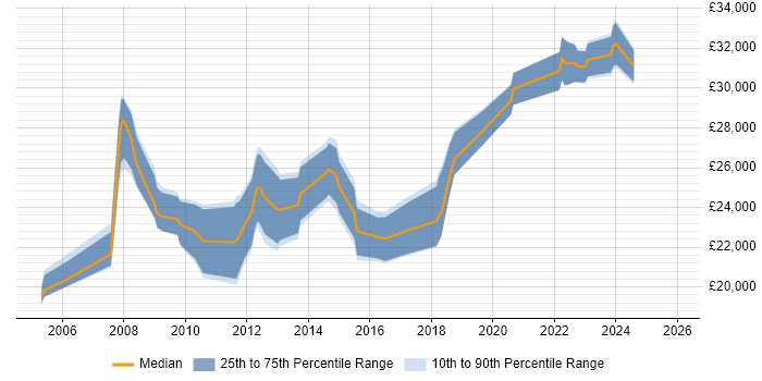 Salary distribution trend for Support Engineer job vacancies in Loughborough