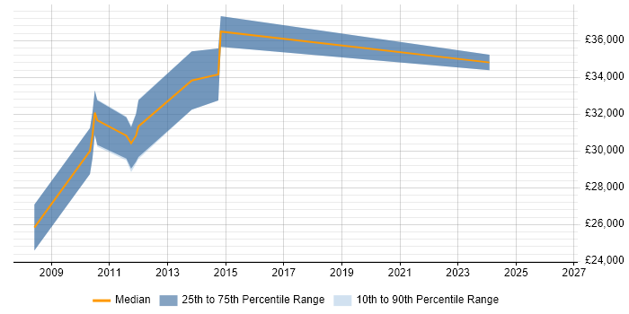 Salary distribution trend for Systems Administrator job vacancies in Loughborough