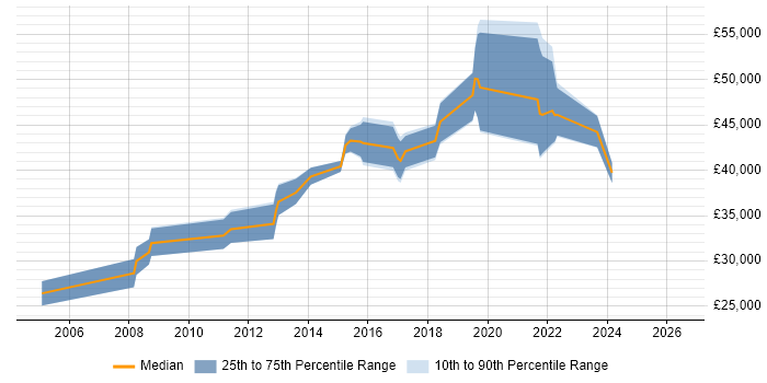 Salary distribution trend for jobs in Loughborough citing T-SQL