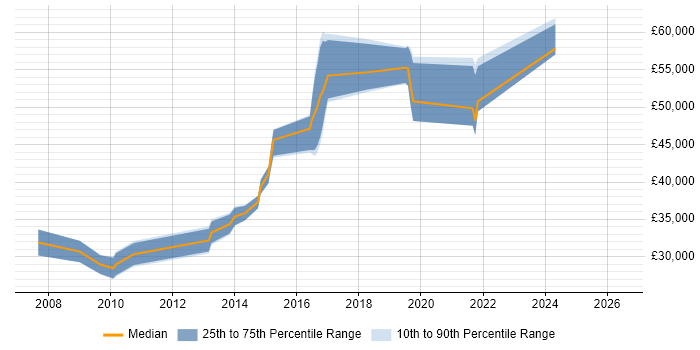 Salary distribution trend for Team Leader job vacancies in Loughborough