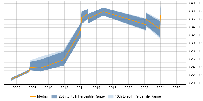 Salary distribution trend for Technical Engineer job vacancies in Loughborough
