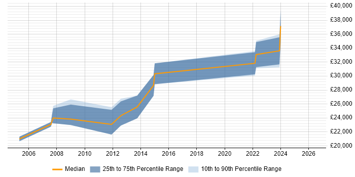 Salary distribution trend for Technical Support Engineer job vacancies in Loughborough