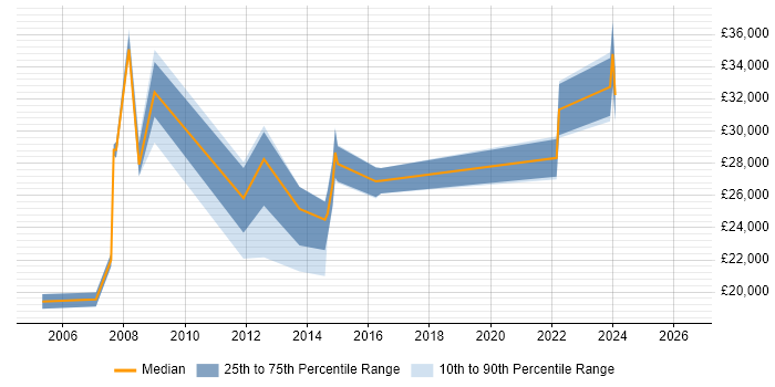 Salary distribution trend for Technical Support job vacancies in Loughborough