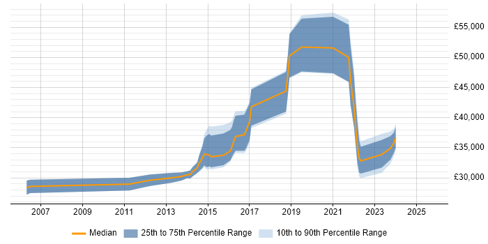 Salary distribution trend for jobs in Loughborough citing Test Automation Salary distribution trend for jobs in Loughborough citing Test Automation