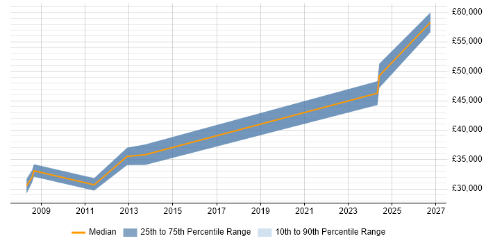 Salary distribution trend for jobs in Loughborough citing User Acceptance Testing