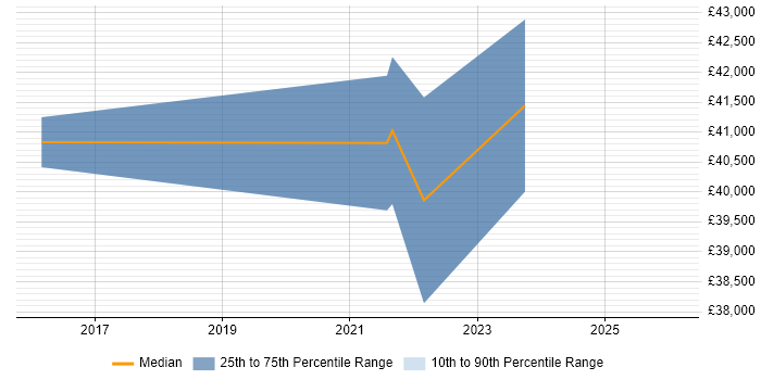 Salary distribution trend for jobs in Loughborough citing User Stories