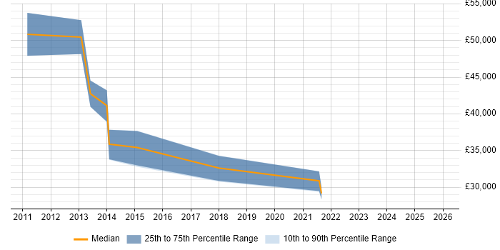 Salary distribution trend for jobs in Loughborough citing Validation