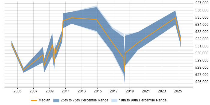 Salary distribution trend for jobs in Loughborough citing VoIP