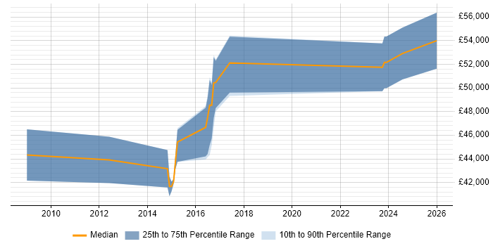 Salary distribution trend for jobs in Loughborough citing Waterfall