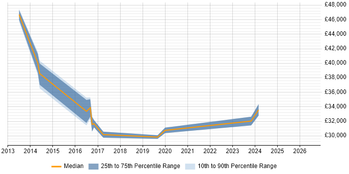Salary distribution trend for jobs in Loughborough citing Windows Server 2012