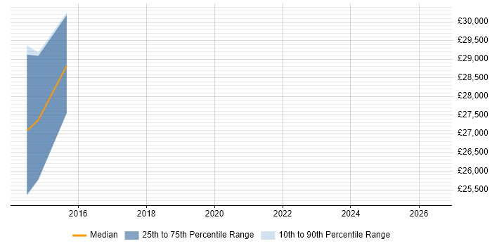 Salary distribution trend for 3rd Line Engineer job vacancies in Lutterworth