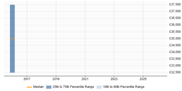 Salary distribution trend for Active Directory Engineer job vacancies in Lutterworth