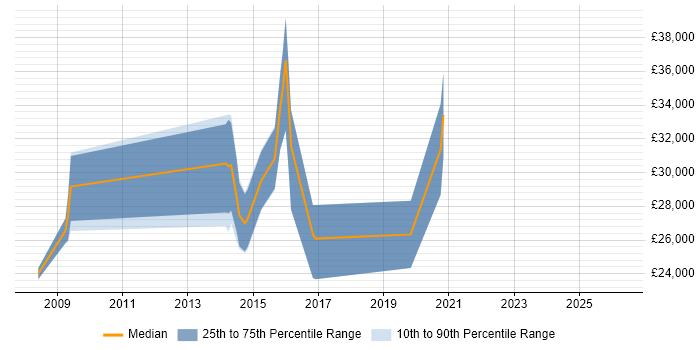 Salary distribution trend for jobs in Lutterworth citing Active Directory