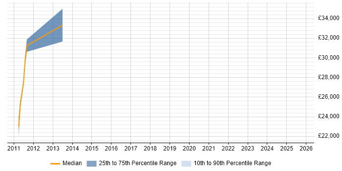 Salary distribution trend for jobs in Lutterworth citing Android Development