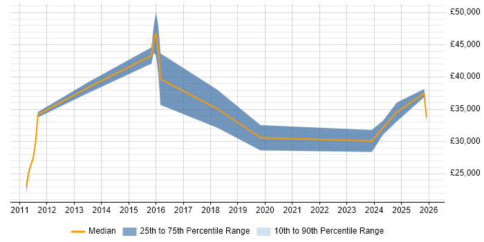Salary distribution trend for jobs in Lutterworth citing Android