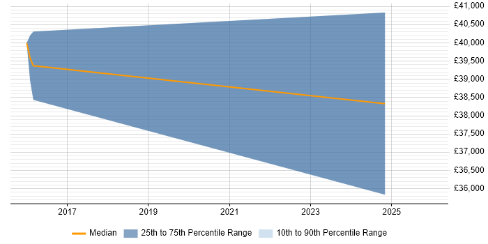 Salary distribution trend for jobs in Lutterworth citing Apple