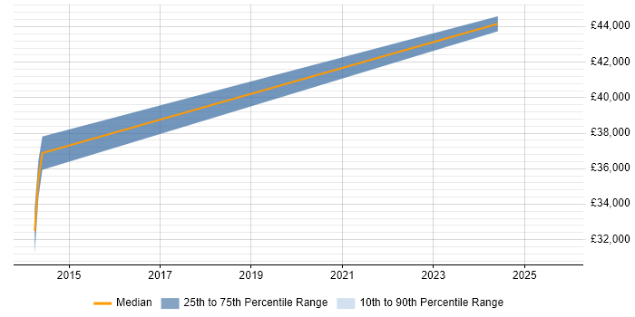 Salary distribution trend for Applications Developer job vacancies in Lutterworth