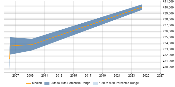 Salary distribution trend for Applications Engineer job vacancies in Lutterworth