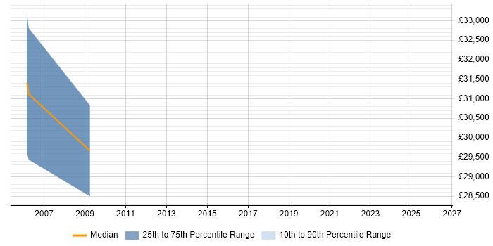 Salary distribution trend for Applications Support Engineer job vacancies in Lutterworth