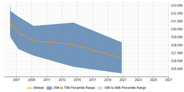 Salary distribution trend for Applications Support job vacancies in Lutterworth