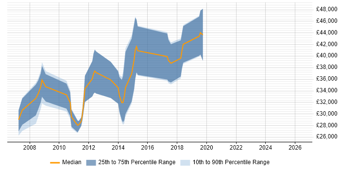 Salary distribution trend for jobs in Lutterworth citing ASP.NET