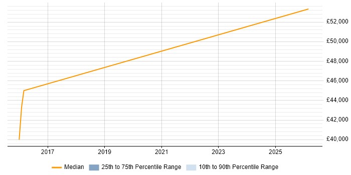 Salary distribution trend for Azure Engineer job vacancies in Lutterworth