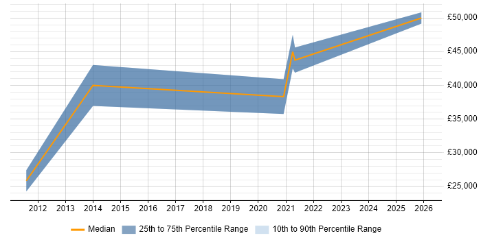 Salary distribution trend for jobs in Lutterworth citing Business Development