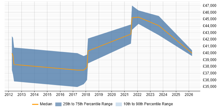 Salary distribution trend for jobs in Lutterworth citing Business Intelligence