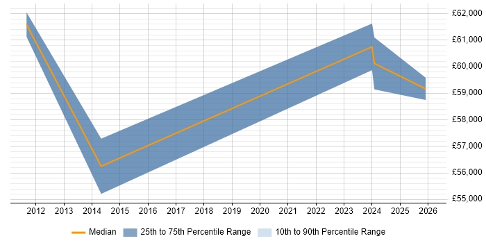 Salary distribution trend for Business Manager job vacancies in Lutterworth