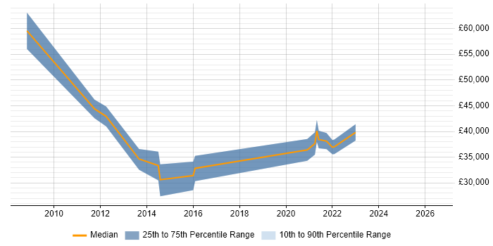 Salary distribution trend for jobs in Lutterworth citing CRM