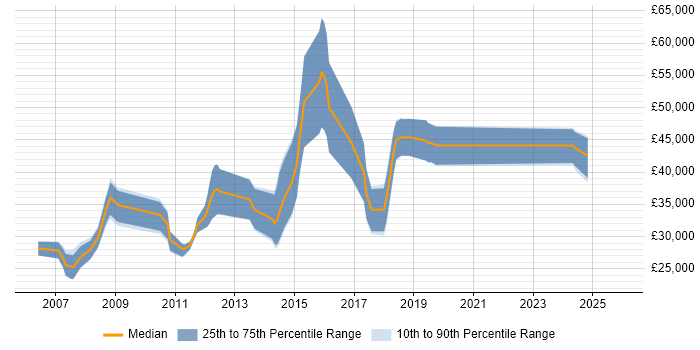 Salary distribution trend for jobs in Lutterworth citing C#