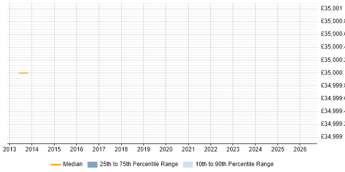 Salary distribution trend for Cybersecurity Engineer job vacancies in Lutterworth