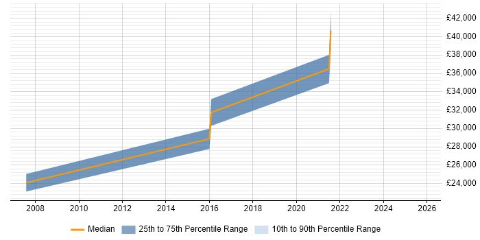 Salary distribution trend for Data Analyst job vacancies in Lutterworth