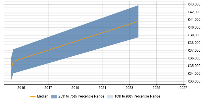Salary distribution trend for jobs in Lutterworth citing Data Modelling
