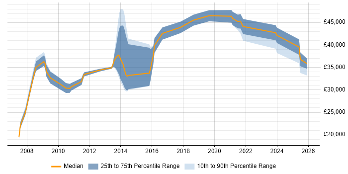 Salary distribution trend for jobs in Lutterworth citing Degree