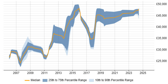 Salary distribution trend for Developer job vacancies in Lutterworth