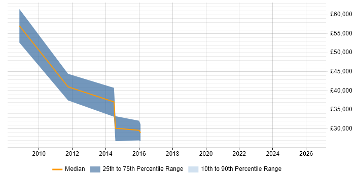 Salary distribution trend for jobs in Lutterworth citing Dynamics CRM