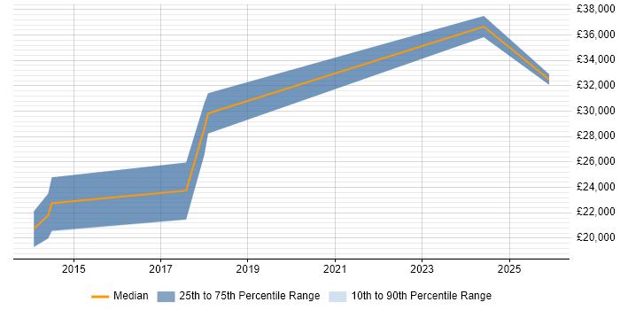 Salary distribution trend for Graduate Developer job vacancies in Lutterworth