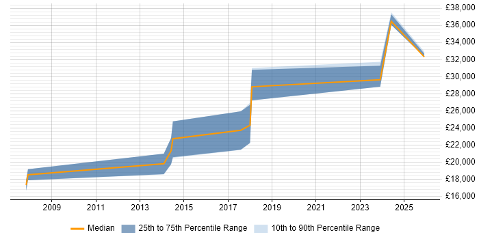 Salary distribution trend for Graduate job vacancies in Lutterworth