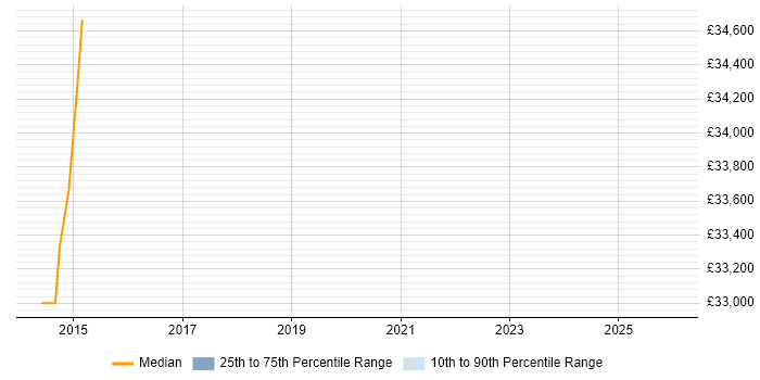 Salary distribution trend for jobs in Lutterworth citing Information Management