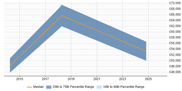 Salary distribution trend for jobs in Lutterworth citing ISO 9001