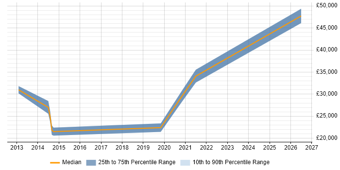 Salary distribution trend for IT Analyst job vacancies in Lutterworth