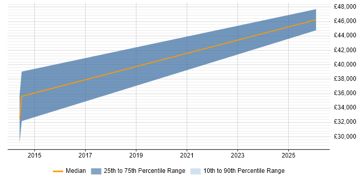 Salary distribution trend for Junior Consultant job vacancies in Lutterworth