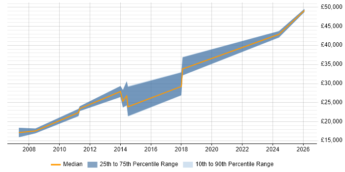 Salary distribution trend for Junior job vacancies in Lutterworth