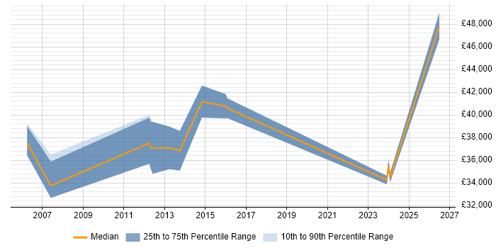 Salary distribution trend for Lead job vacancies in Lutterworth