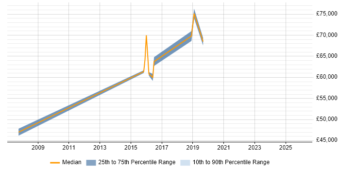 Salary distribution trend for jobs in Lutterworth citing Line Management