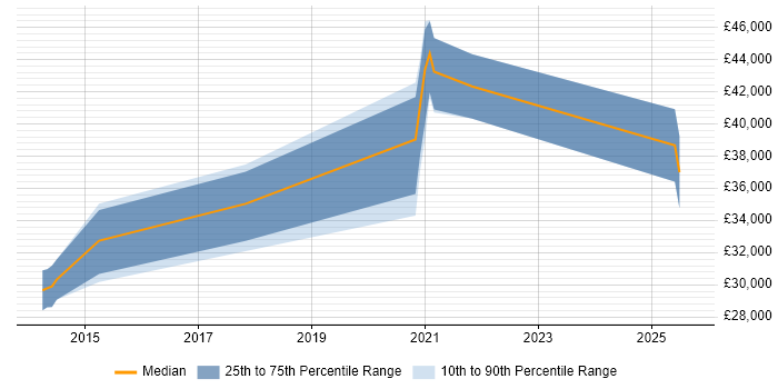 Salary distribution trend for jobs in Lutterworth citing Linux