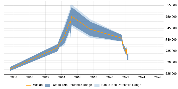 Salary distribution trend for jobs in Lutterworth citing Logistics
