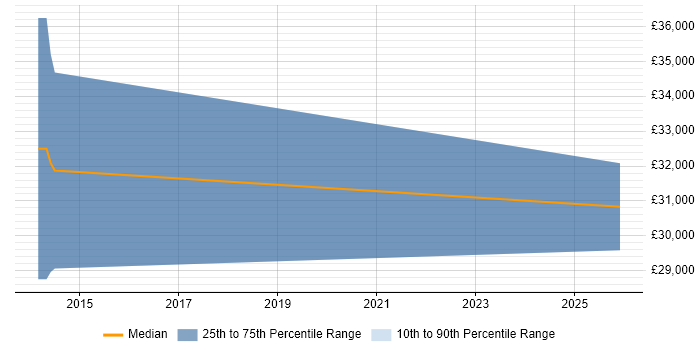 Salary distribution trend for jobs in Lutterworth citing Manual Testing