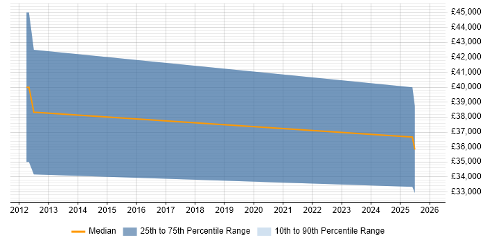 Salary distribution trend for jobs in Lutterworth citing Microsoft Certified Professional